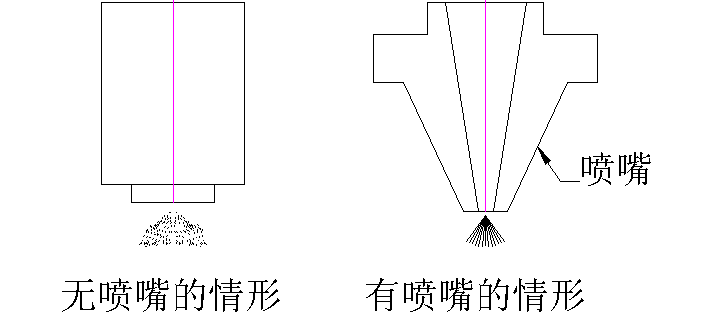 激光切割機噴嘴的功能及中心的調整